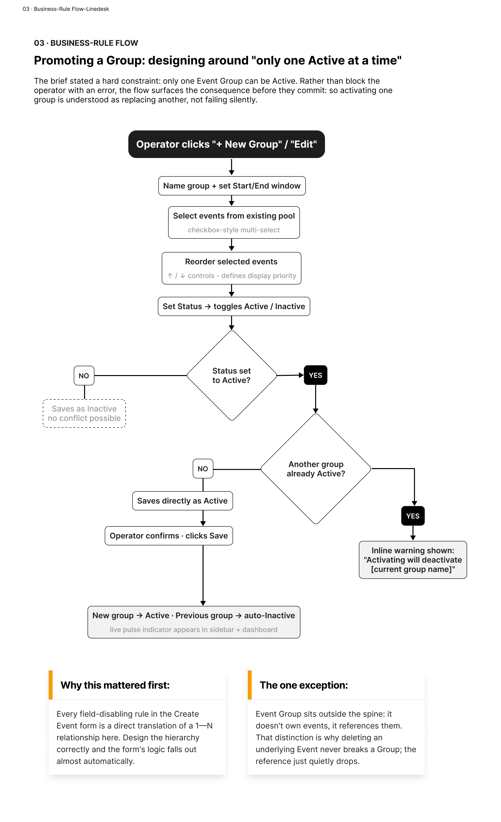 The Promote Group flow. The system checks for a conflicting Active group before save, and shows exactly what will be deactivated - never a silent overwrite, never a hard block.